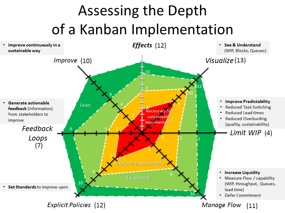 An example area diagram showing the depth of kanban, from my friend Christophe Achouiantz blog