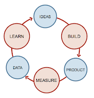 Build Measure Learn