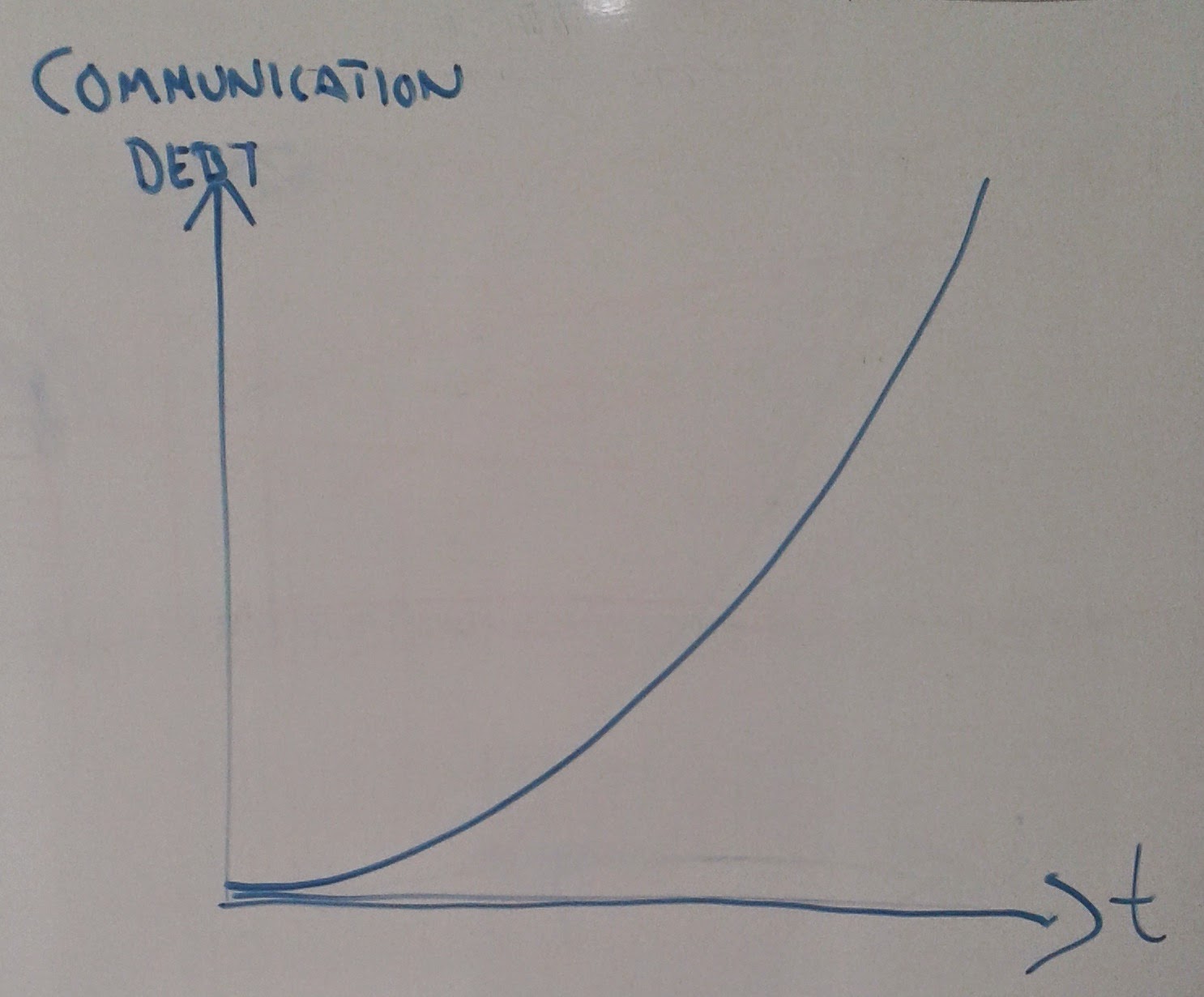 Communication Debt