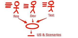 All roles bring their respective background to the specification workshop